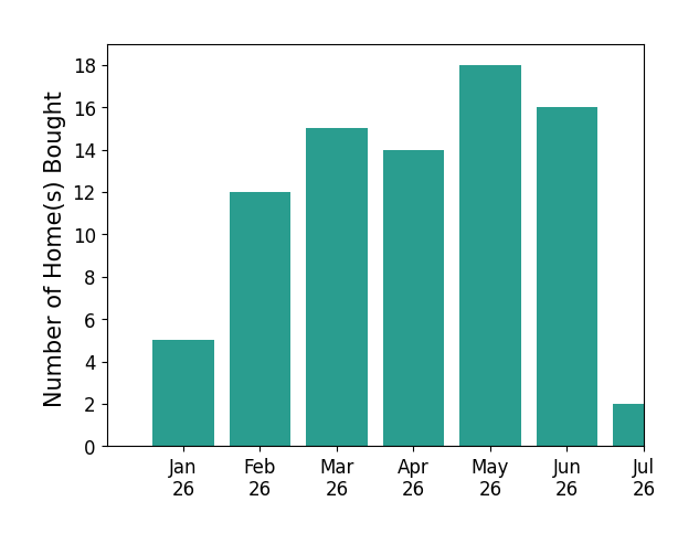 Bar chart of total home sales by Wesley Ulloa over the past 12 months