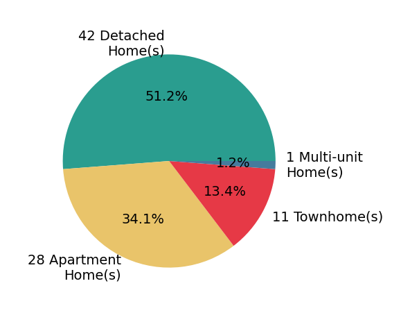 Pie chart showing home sales by property type for Wesley Ulloa