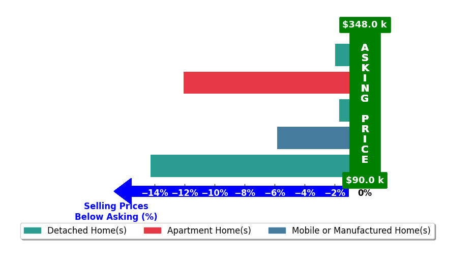 Bar chart comparing asking price vs selling price for Leslie J Erdmann