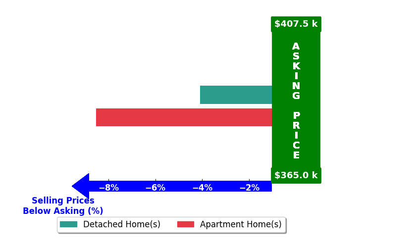 Bar chart comparing asking price vs selling price for Carol McNamee