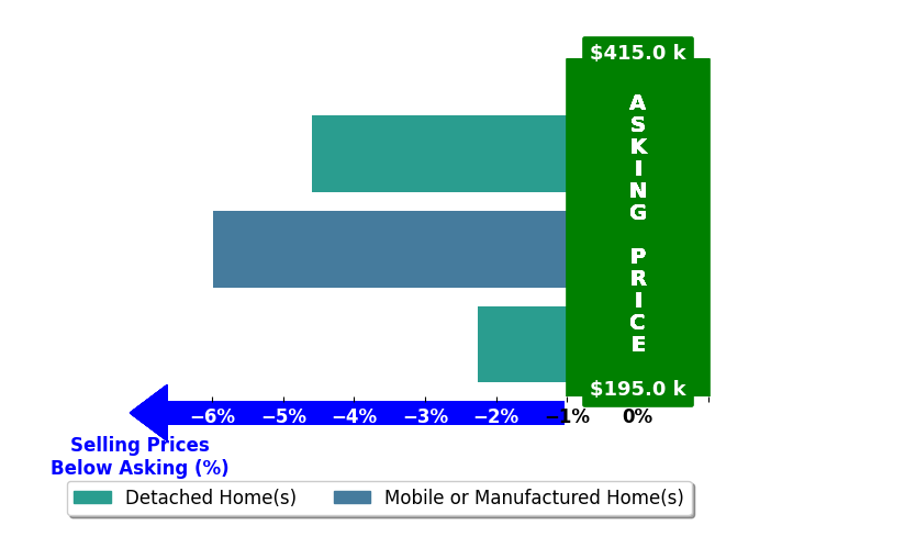 Bar chart comparing asking price vs selling price for Candice Land