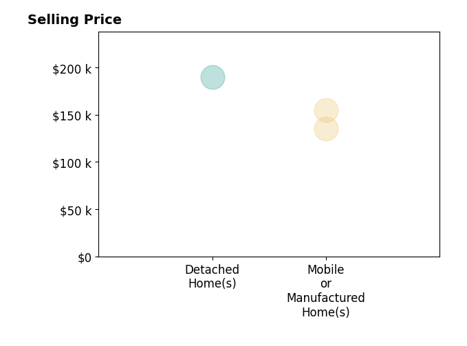 Histogram of home sales price ranges for Brad Smith