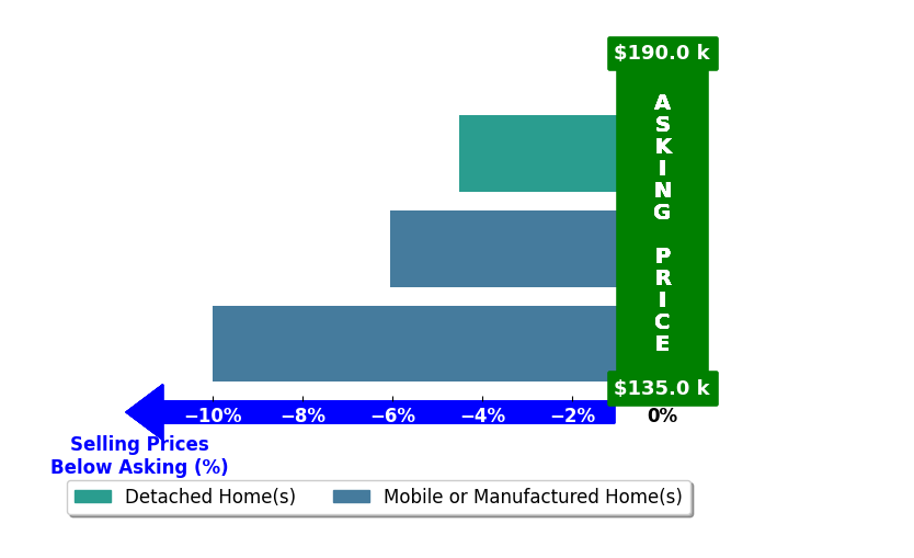 Bar chart comparing asking price vs selling price for Brad Smith