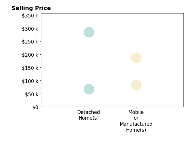Histogram of home sales price ranges for Keith Hitson