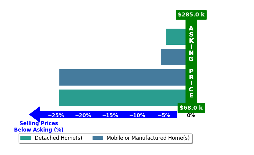 Bar chart comparing asking price vs selling price for Keith Hitson
