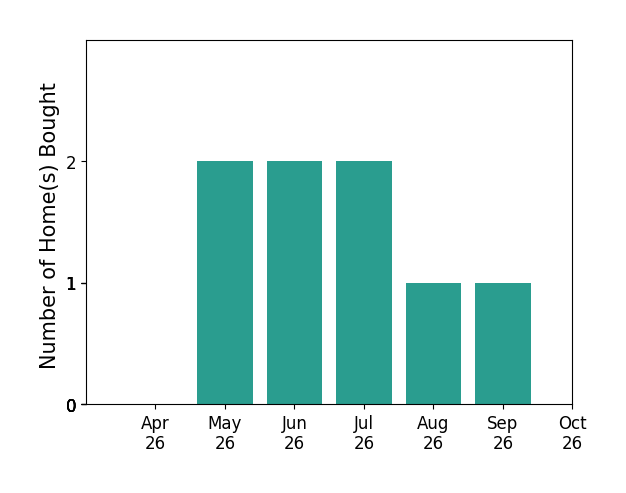 Bar chart of total home sales by Mina Aidun over the past 6 months