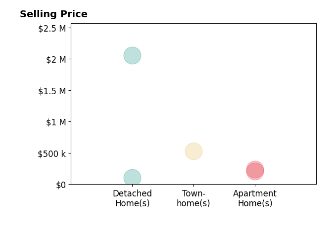 Victoria Yoder's purchased homes include apartment homes from $210K to $240K, detached homes from $105K to $2.1M.