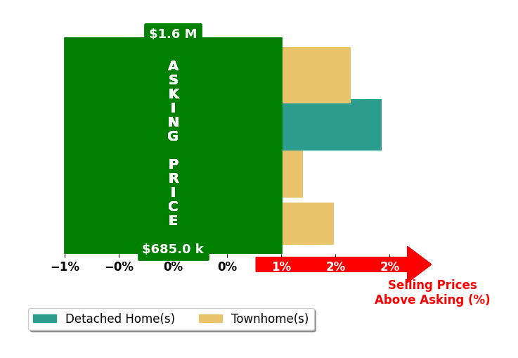 Jon DeHart's purchased homes closed 1.1% above asking on average, with 3 homes above, 0 below, and 1 at asking price.