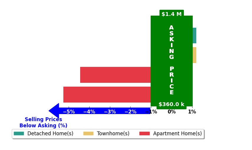Samantha Haberlach's purchased homes closed 2.2% below asking on average, with 0 homes above, 2 below, and 2 at asking price.