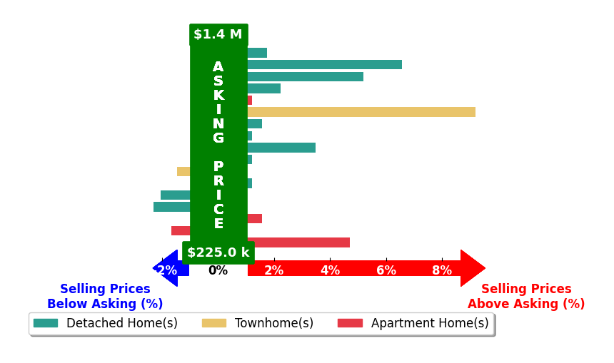Joao Da Cruz's purchased homes closed 1.6% above asking on average, with 7 homes above, 4 below, and 4 at asking price.