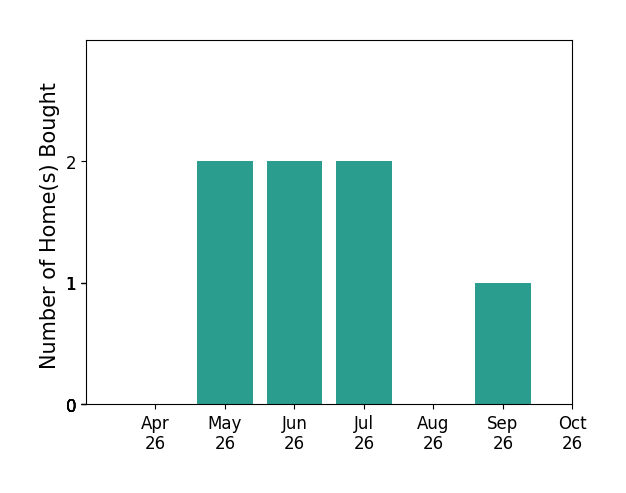 Bar chart of total home sales by Amanda Maron over the past 6 months