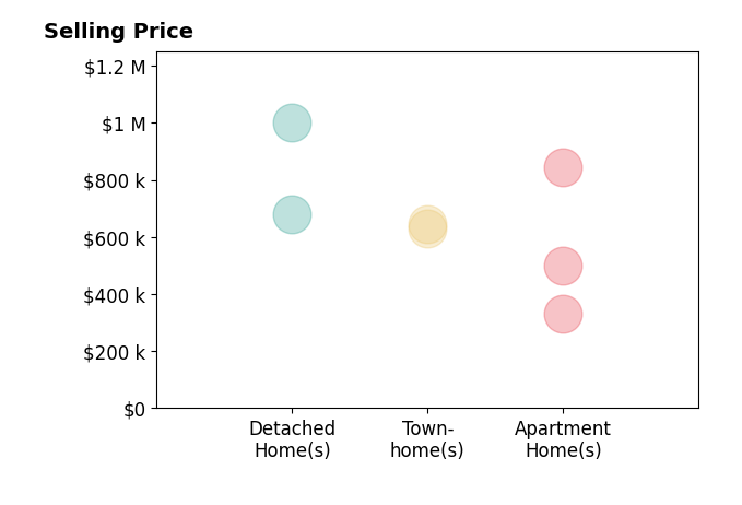 Histogram of home sales price ranges for Amanda Maron