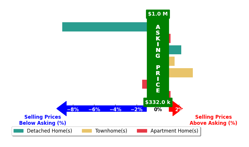 Bar chart comparing asking price vs selling price for Amanda Maron