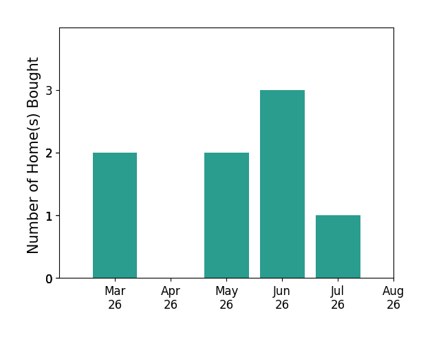 Lauryn Eadie helped buy 2 homes in March 2026, 2 homes in May 2026, 3 homes in June 2026, 1 home in July 2026, for a total of 8 homes.