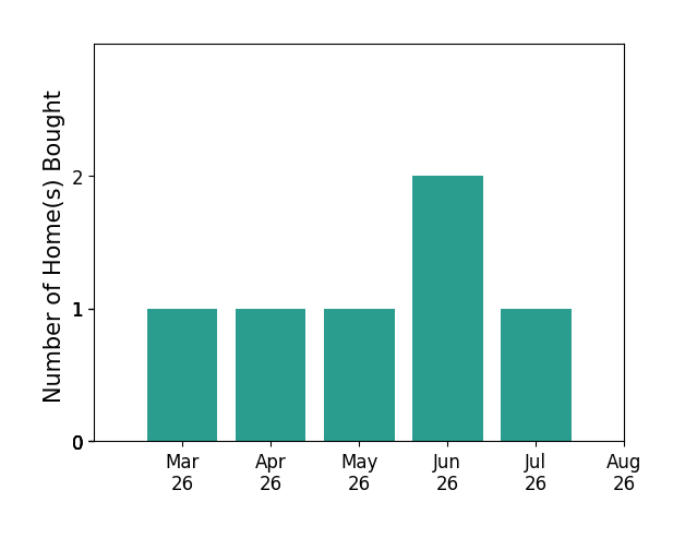 Venugopal Ravva helped buy 1 home in March 2026, 1 home in April 2026, 1 home in May 2026, 2 homes in June 2026, 1 home in July 2026, for a total of 6 homes.