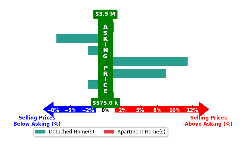 Diane Schline's purchased homes closed 1.7% above asking on average, with 2 homes above, 3 below, and 0 at asking price.