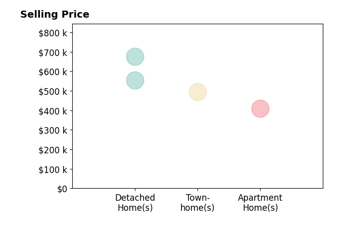 Histogram of home sales price ranges for Jocelyn Porteria