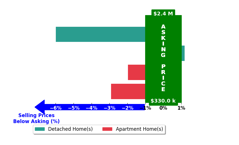 Neil Evans's purchased homes closed 2.7% below asking on average, with 0 homes above, 3 below, and 1 at asking price.
