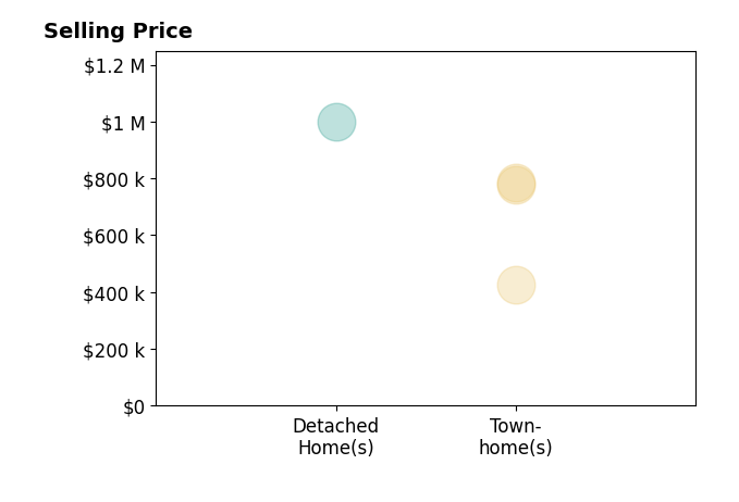 Lisa Ford's purchased homes include townhomes from $425K to $777K, detached homes at $998K.