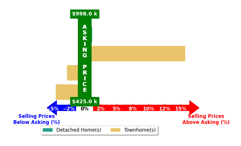 Lisa Ford's purchased homes closed 2.4% below asking on average, with 0 homes above, 2 below, and 1 at asking price.