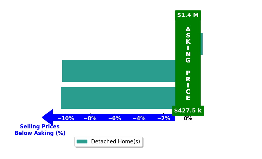Bar chart comparing asking price vs selling price for Shoaib Ahmed