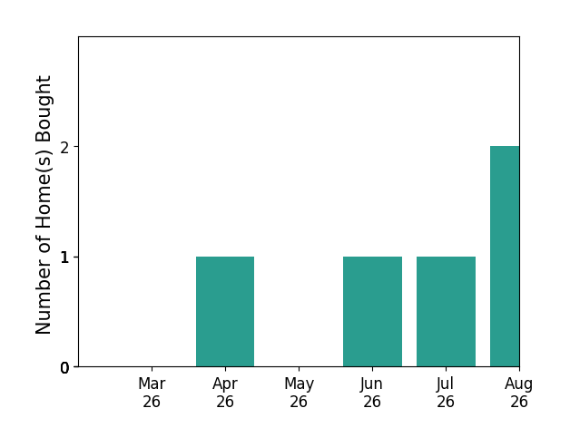 Kathleen Stakem helped buy 1 home in April 2026, 1 home in June 2026, 1 home in July 2026, for a total of 3 homes.