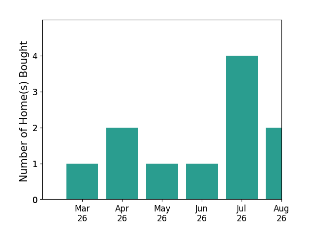 Burhan Khan helped buy 1 home in March 2026, 2 homes in April 2026, 1 home in May 2026, 1 home in June 2026, 4 homes in July 2026, 2 homes in August 2026, for a total of 11 homes.