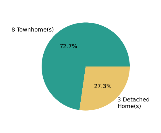 Burhan Khan helped buy 3 detached homes, 8 townhomes.
