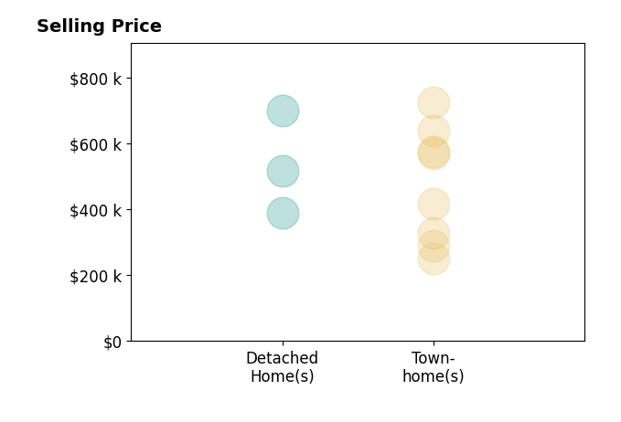 Burhan Khan's purchased homes include townhomes from $250K to $725K, detached homes from $390K to $700K.