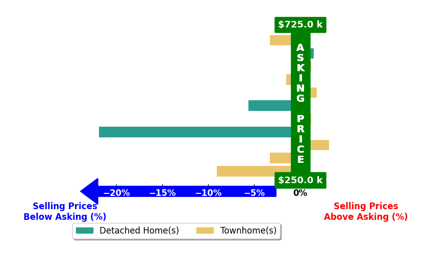 Burhan Khan's purchased homes closed 3.5% below asking on average, with 3 homes above, 6 below, and 2 at asking price.