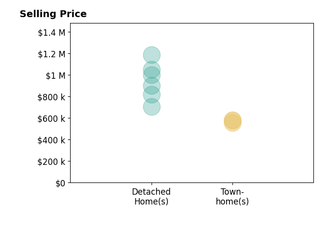 Ashish Sangroula's purchased homes include townhomes from $558K to $585K, detached homes from $705K to $1.2M.