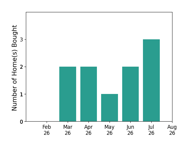 Erin Holt helped buy 2 homes in March 2026, 2 homes in April 2026, 1 home in May 2026, 2 homes in June 2026, 3 homes in July 2026, for a total of 10 homes.