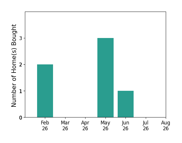Kim Horton helped buy 2 homes in February 2026, 3 homes in May 2026, 1 home in June 2026, for a total of 6 homes.
