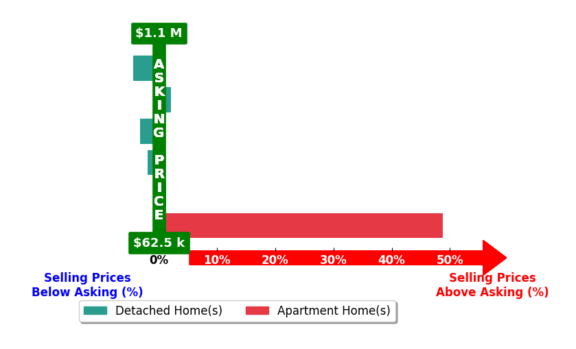 Bar chart comparing asking price vs selling price for Mike Parker