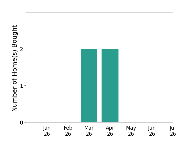 Bar chart of total home sales by Adam Dawson over the past 12 months