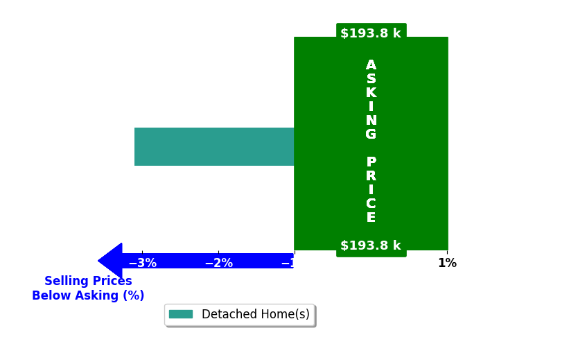Bar chart comparing asking price vs selling price for Brandon Martens
