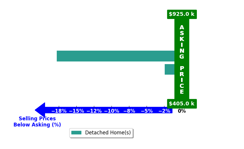 Bar chart comparing asking price vs selling price for Debbie Martin