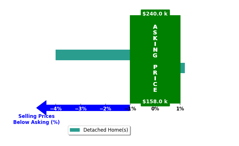 Dewayne Deetsie Vermillion's purchased homes closed 2.0% below asking on average, with 0 homes above, 1 below, and 1 at asking price.
