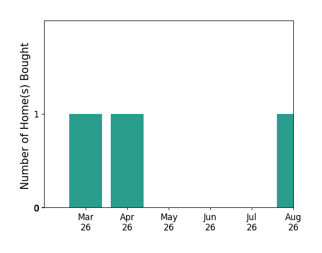 Aimee Campbell helped buy 1 home in March 2026, 1 home in April 2026, for a total of 2 homes.