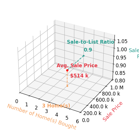 Just Josh Coon helped buy 3 homes with an average sale price of $514K and an average sale-to-list ratio of 89.6%.