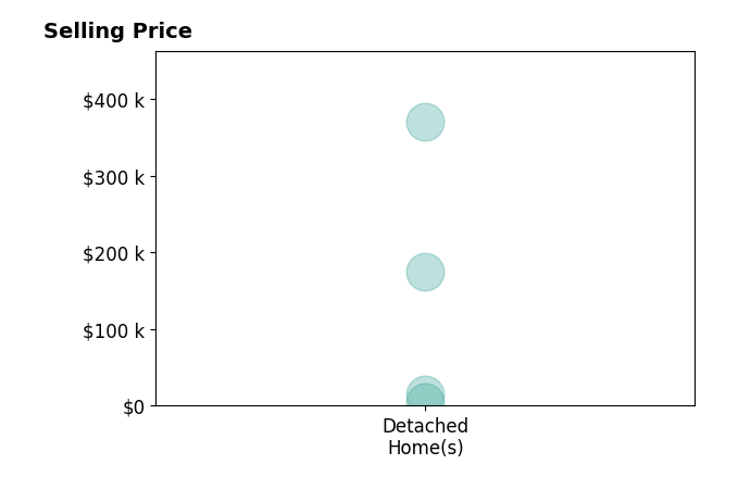 Melissa Parton GRI ABR SRS Parton's purchased homes include detached homes from $5K to $370K.