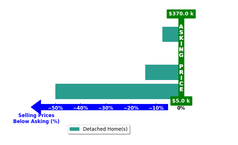 Melissa Parton GRI ABR SRS Parton's purchased homes closed 17.9% below asking on average, with 0 homes above, 3 below, and 1 at asking price.