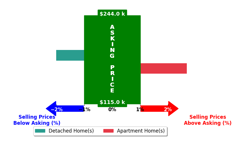 Danielle McMeans's purchased homes closed 2.7% above asking on average, with 1 homes above, 0 below, and 0 at asking price.