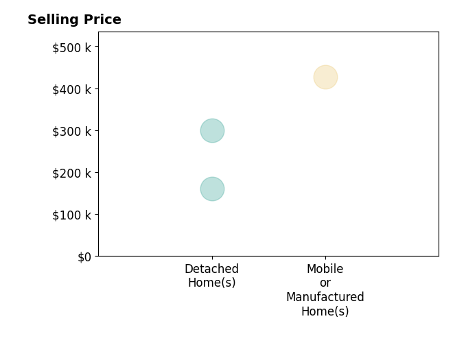Zuleika Hodges's purchased homes include detached homes from $160K to $300K, mobile or manufactured homes at $428K.