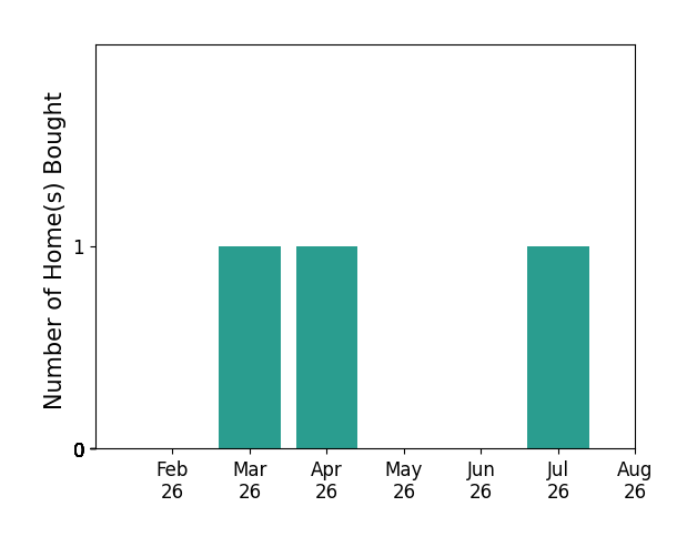 Dedra Cabaniss helped buy 1 home in March 2026, 1 home in April 2026, 1 home in July 2026, for a total of 3 homes.