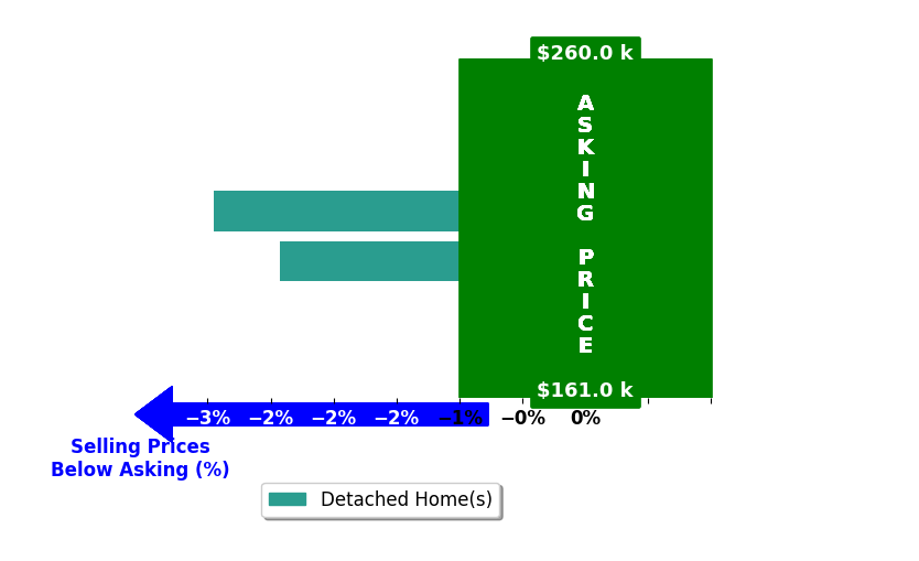 Jonathan Hubbard's purchased homes closed 2.7% below asking on average, with 0 homes above, 2 below, and 0 at asking price.