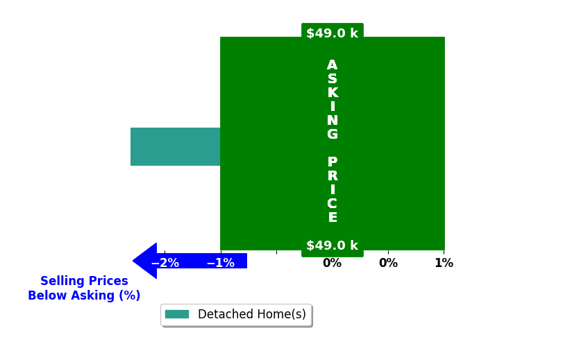 TOM OWINGS's purchased homes closed 1.8% below asking on average, with 0 homes above, 1 below, and 0 at asking price.