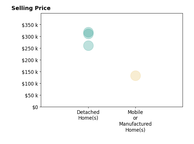 Alana Thomas's purchased homes include detached homes from $260K to $318K, mobile or manufactured homes at $133K.