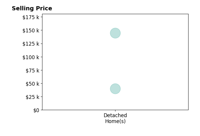 Burt Youngblood's purchased homes include detached homes from $40K to $144K.