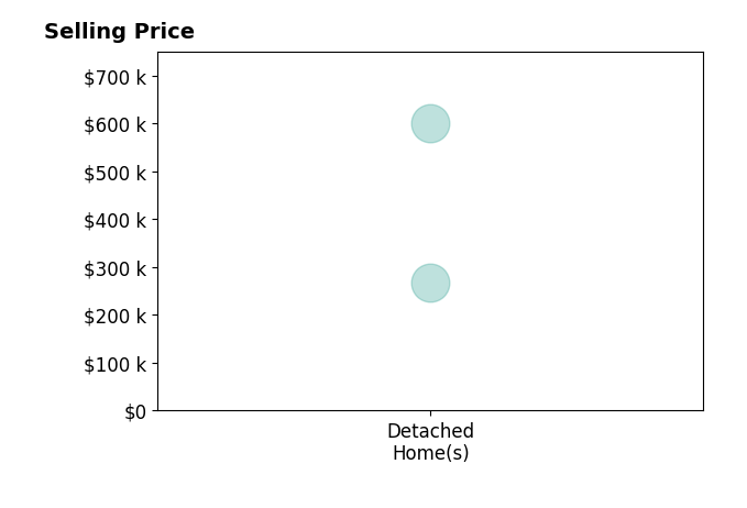 Lauren Jackson's purchased homes include detached homes from $267K to $600K.
